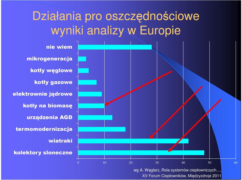 urządzenia AGD termomodernizacja wiatraki kolektory sloneczne 0 10 20 30 40