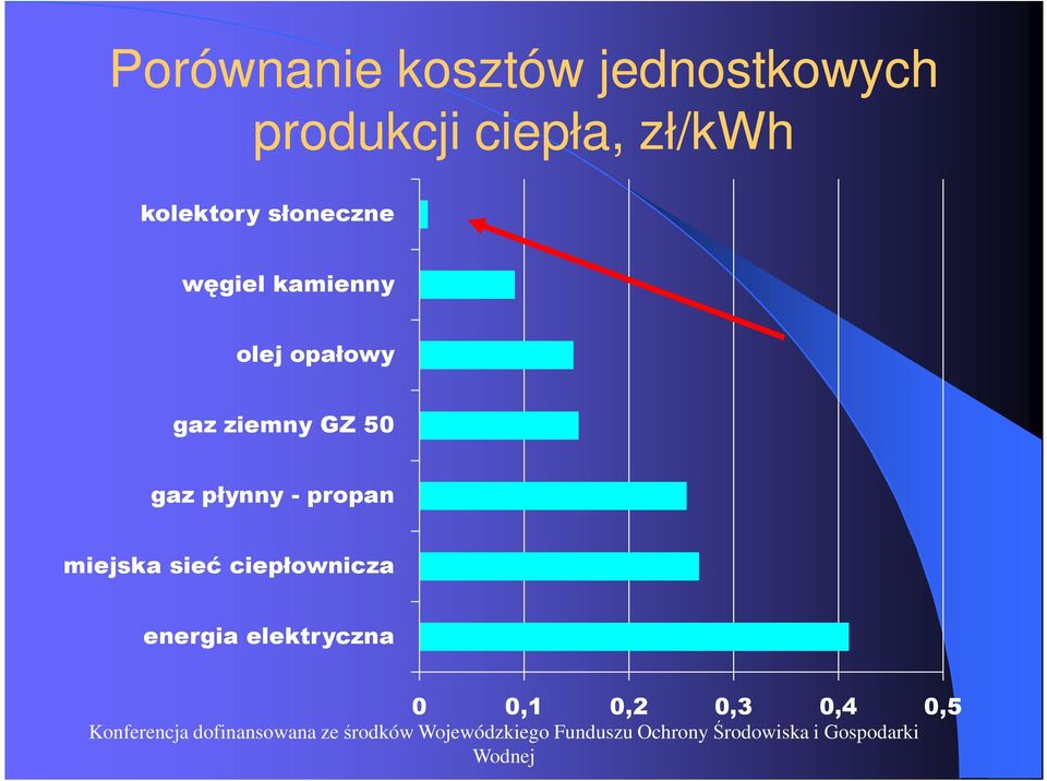 sieć ciepłownicza energia elektryczna 0 0,1 0,2 0,3 0,4 0,5 Konferencja