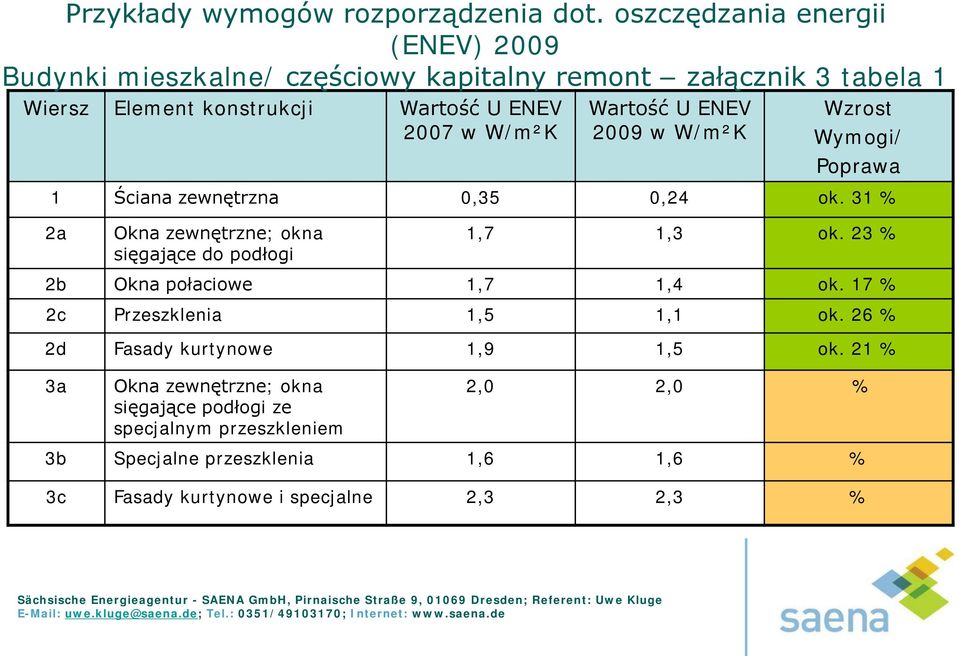 0,24 ok. 31 % 2a Okna zewnętrzne; okna sięgające do podłogi 1,7 1,3 ok. 23 % 2b Okna połaciowe 1,7 1,4 ok. 17 % 2c Przeszklenia 1,5 1,1 ok.