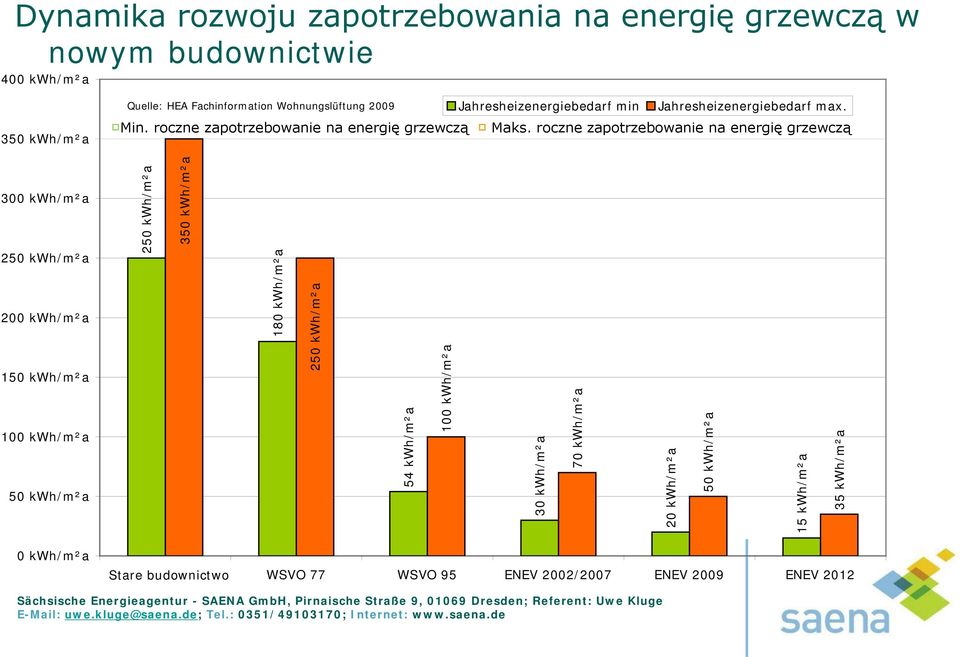 roczne zapotrzebowanie na energię grzewczą 300 kwh/m²a 250 kwh/m²a 200 kwh/m²a 150 kwh/m²a 100 kwh/m²a 50 kwh/m²a 250 kwh/m²a 350 kwh/m²a 180