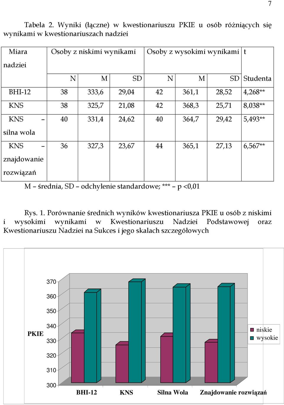 BHI-12 38 333,6 29,04 42 361,1 28,52 4,268** KNS 38 325,7 21,08 42 368,3 25,71 8,038** KNS silna wola KNS znajdowanie rozwiązań 40 331,4 24,62 40 364,7 29,42 5,493** 36 327,3 23,67 44