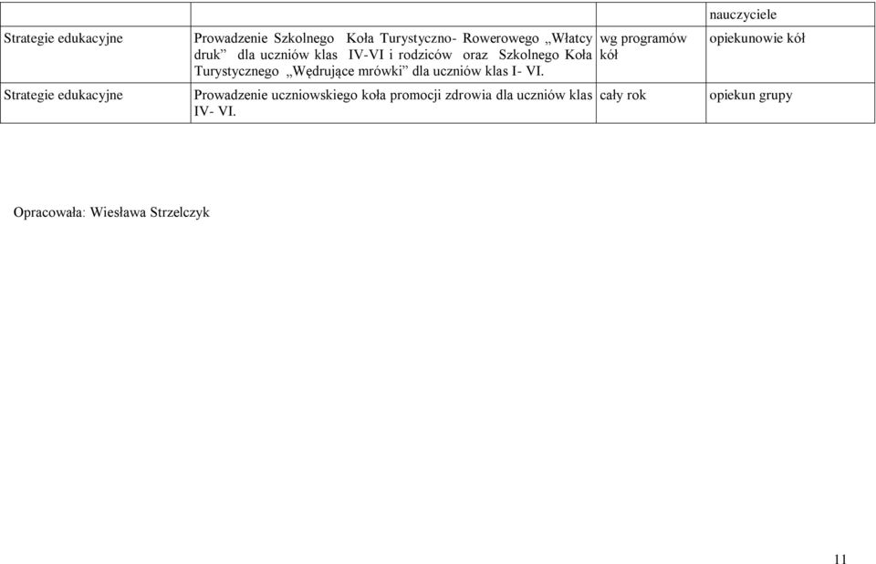 klas I- VI. Prowadzenie uczniowskiego koła promocji zdrowia dla uczniów klas IV- VI.