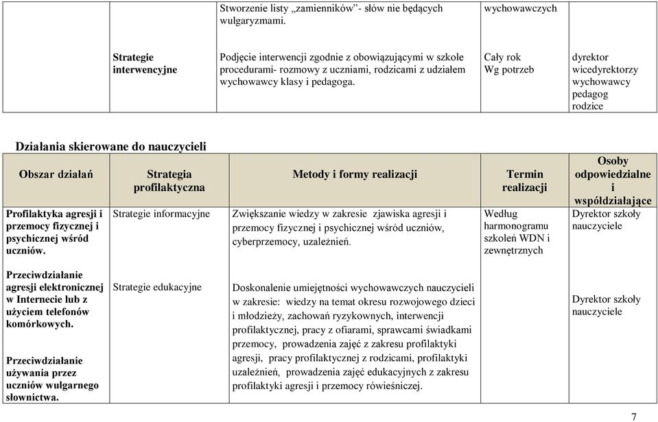 dyrektor wicedyrektorzy rodzice Działania skierowane do nauczycieli Obszar działań Profilaktyka agresji i przemocy fizycznej i psychicznej wśród uczniów.