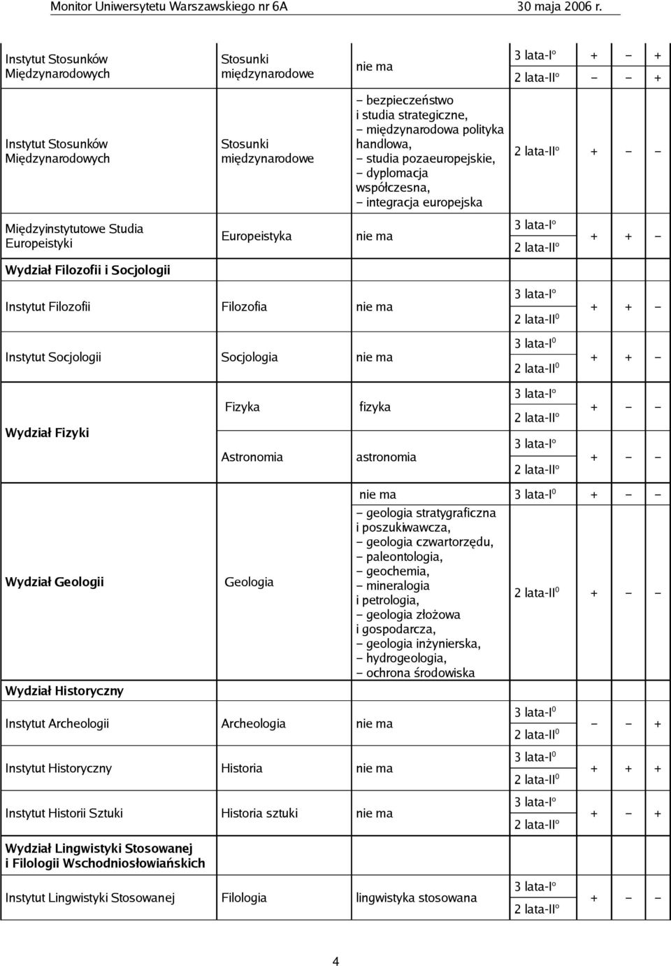 Filozofii Filozofia Instytut Socjologii Socjologia + + + + Wydział Fizyki Fizyka fizyka Astronomia astronomia 2 lata-ii o 2 lata-ii o Wydział Geologii Geologia Wydział Historyczny Instytut