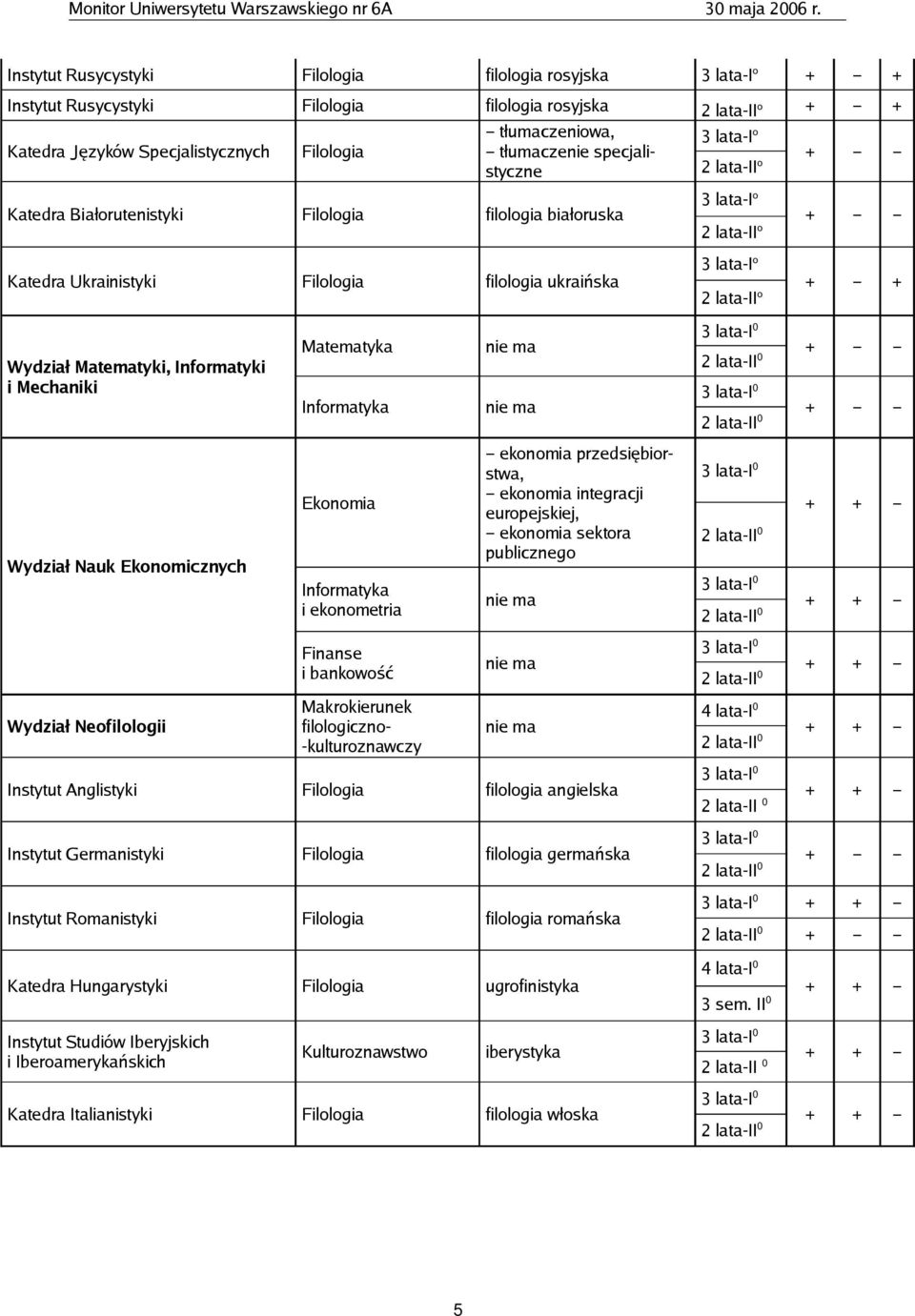 Mechaniki Matematyka Informatyka Wydział Nauk Ekonomicznych Ekonomia Informatyka i ekonometria ekonomia przedsiębiorstwa, ekonomia integracji europejskiej, ekonomia sektora publicznego + + + +