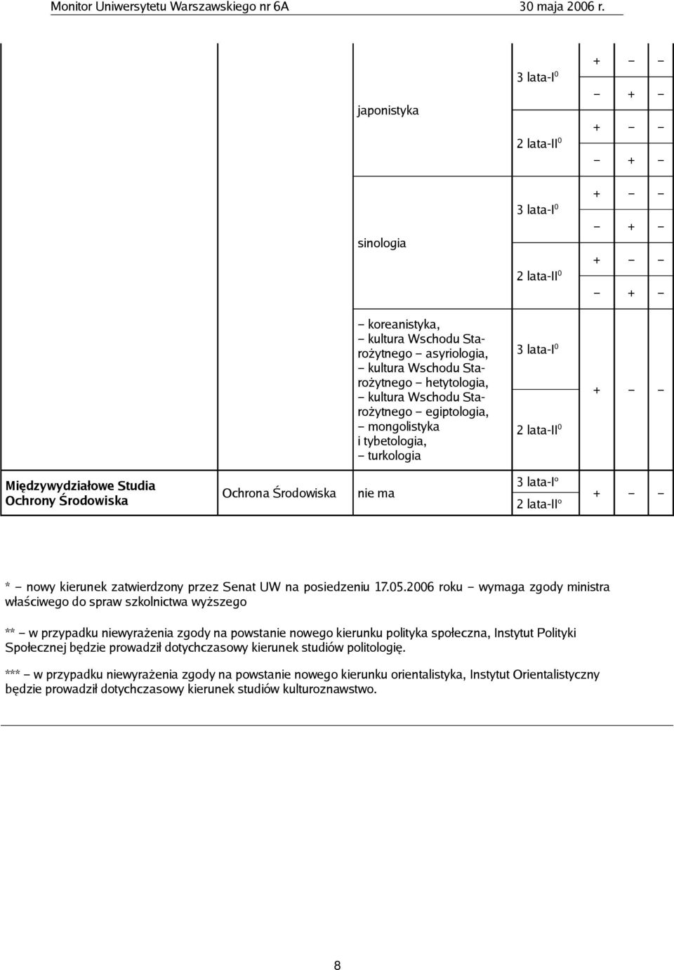 2006 roku wymaga zgody ministra właściwego do spraw szkolnictwa wyższego ** w przypadku niewyrażenia zgody na powstanie nowego kierunku polityka społeczna, Instytut