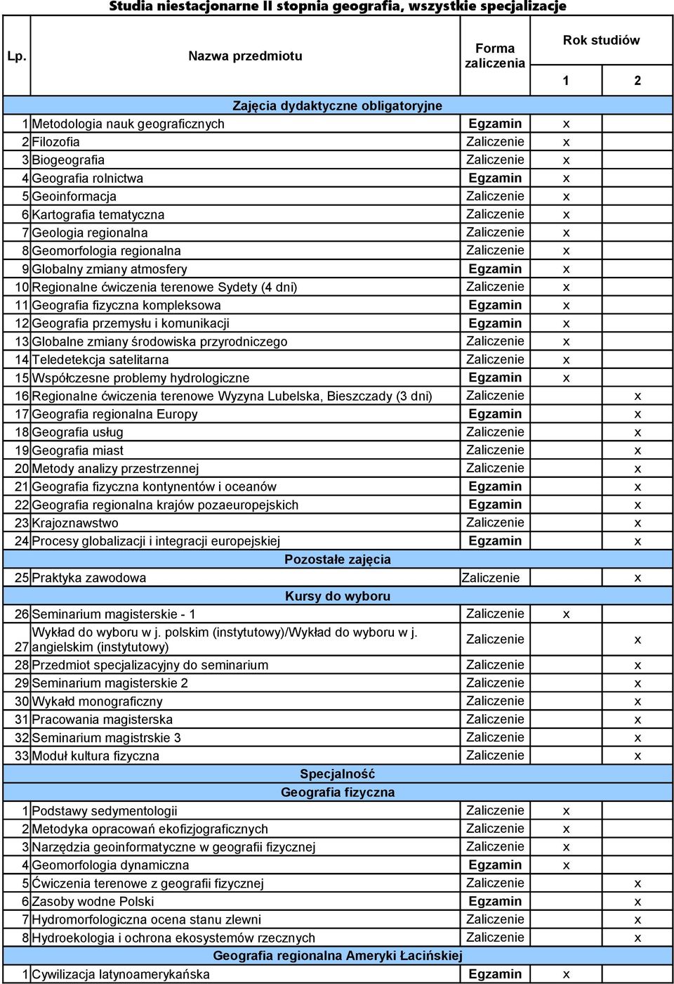 Geomorfologia regionalna 9 Globalny zmiany atmosfery Egzamin 10 Regionalne ćwiczenia terenowe Sydety (4 dni) 11 Geografia fizyczna kompleksowa Egzamin 12 Geografia przemysłu i komunikacji Egzamin 13