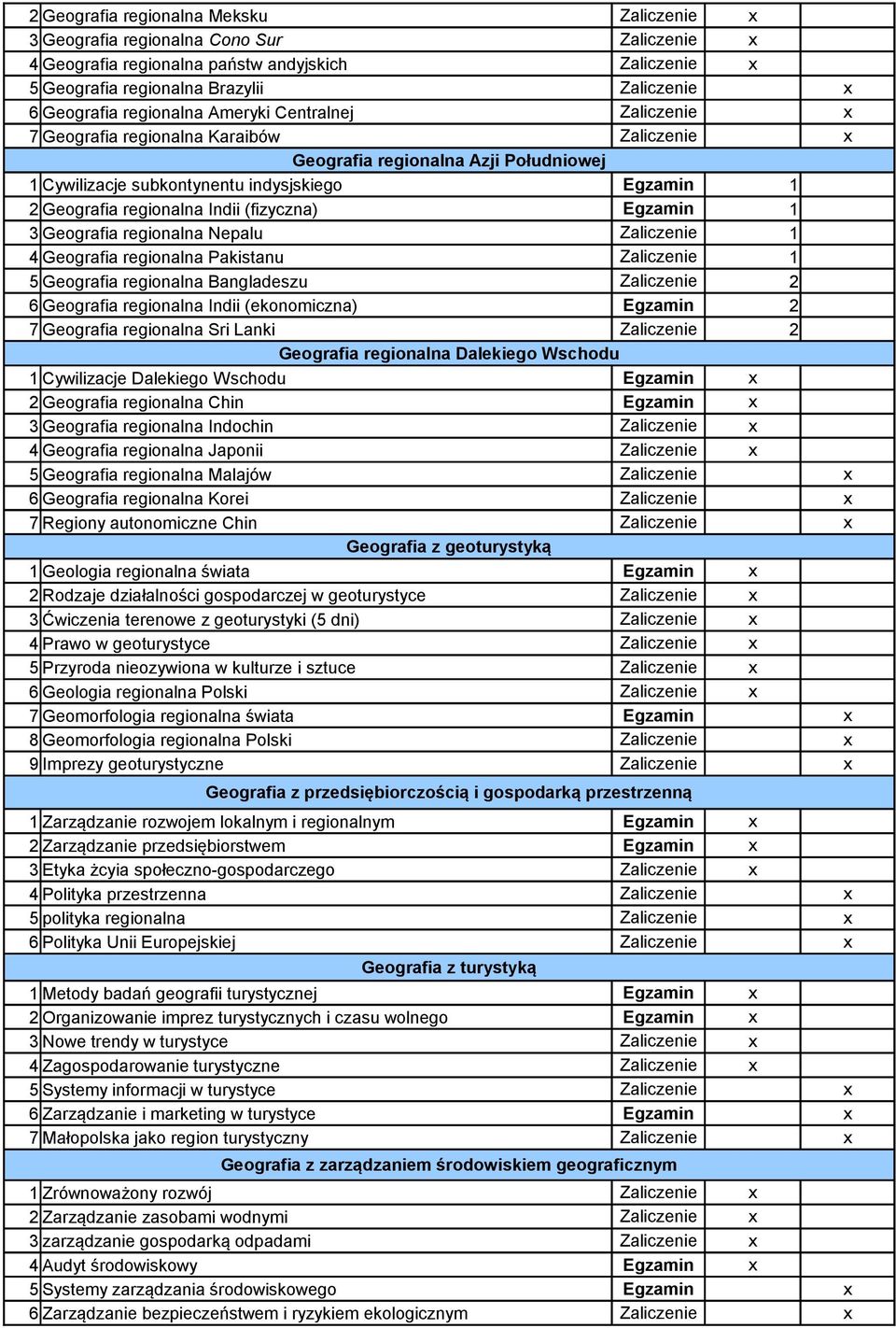 regionalna Pakistanu 1 5 Geografia regionalna Bangladeszu 2 6 Geografia regionalna Indii (ekonomiczna) Egzamin 2 7 Geografia regionalna Sri Lanki 2 Geografia regionalna Dalekiego Wschodu 1