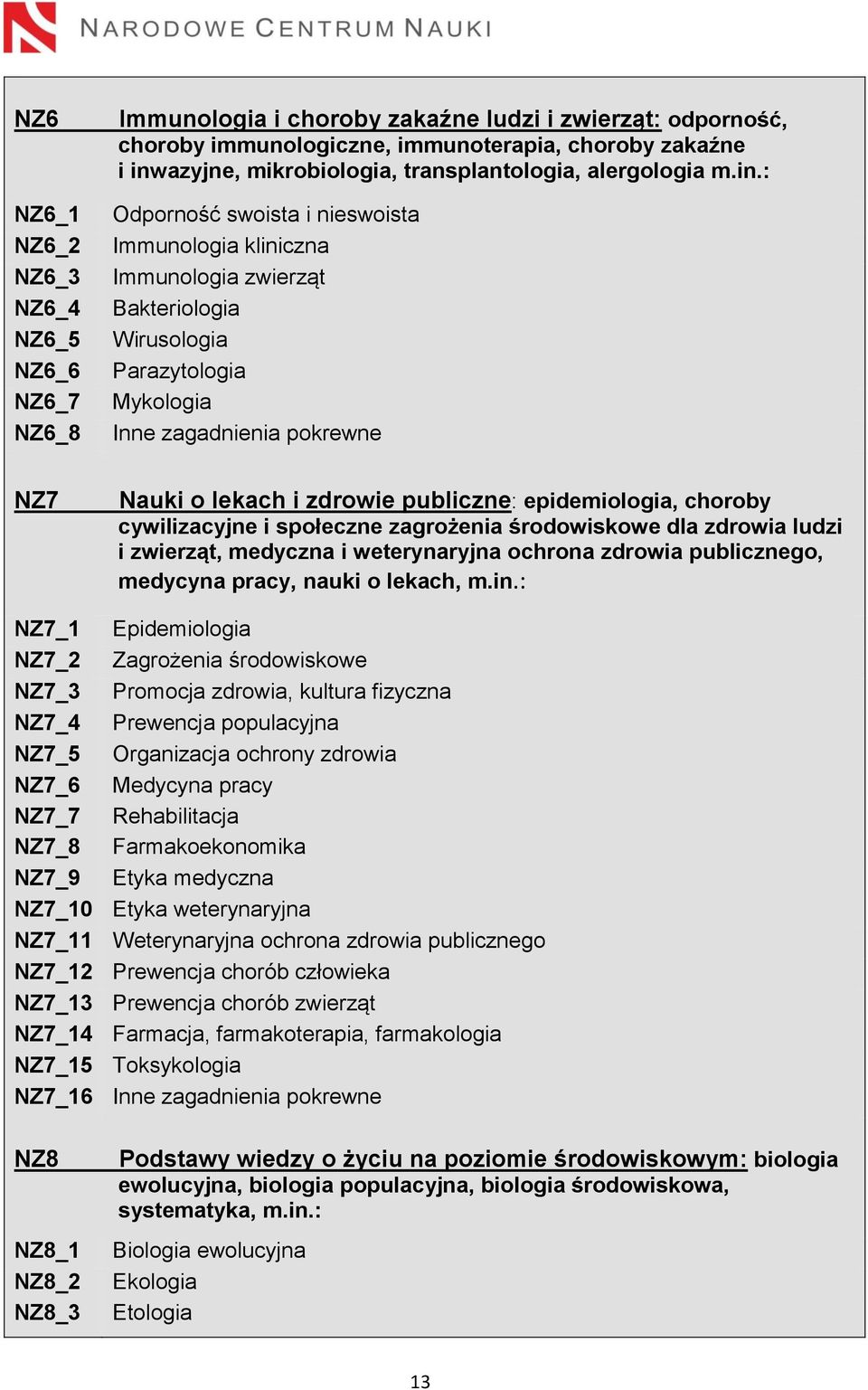 : Odporność swoista i nieswoista Immunologia kliniczna Immunologia zwierząt Bakteriologia Wirusologia Parazytologia Mykologia NZ5_12 NZ7 Nauki o lekach i zdrowie publiczne: epidemiologia, choroby