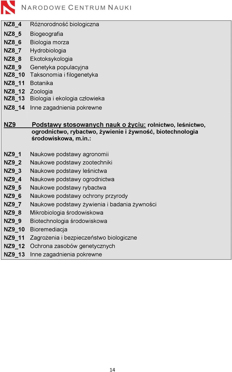 : NZ9_1 Naukowe podstawy agronomii NZ9_2 Naukowe podstawy zootechniki NZ9_3 Naukowe podstawy leśnictwa NZ9_4 Naukowe podstawy ogrodnictwa NZ9_5 Naukowe podstawy rybactwa NZ9_6 Naukowe podstawy