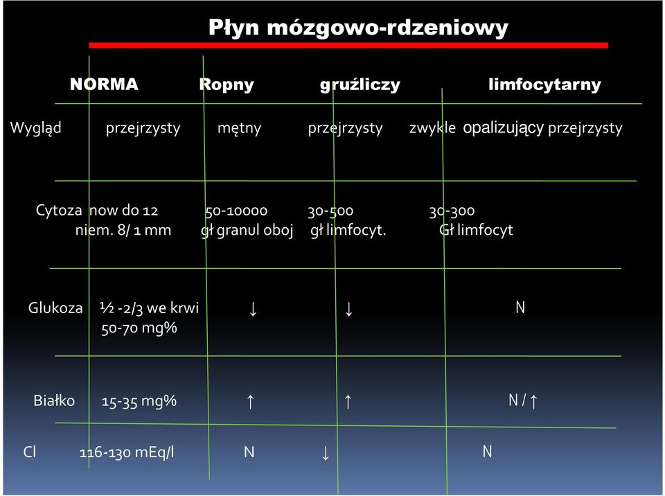 do 12 50-10000 30-500 30-300 niem. 8/ 1 mm gł granul oboj gł limfocyt.