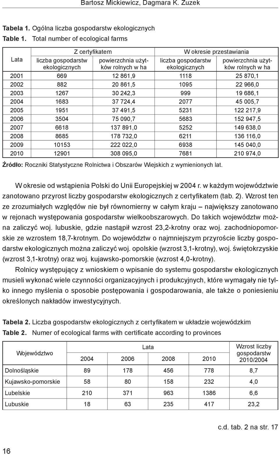 rolnych w ha 2001 669 12 861,9 1118 25 870,1 2002 882 20 861,5 1095 22 966,0 2003 1267 30 242,3 999 19 686,1 2004 1683 37 724,4 2077 45 005,7 2005 1951 37 491,5 5231 122 217,9 2006 3504 75 090,7 5683