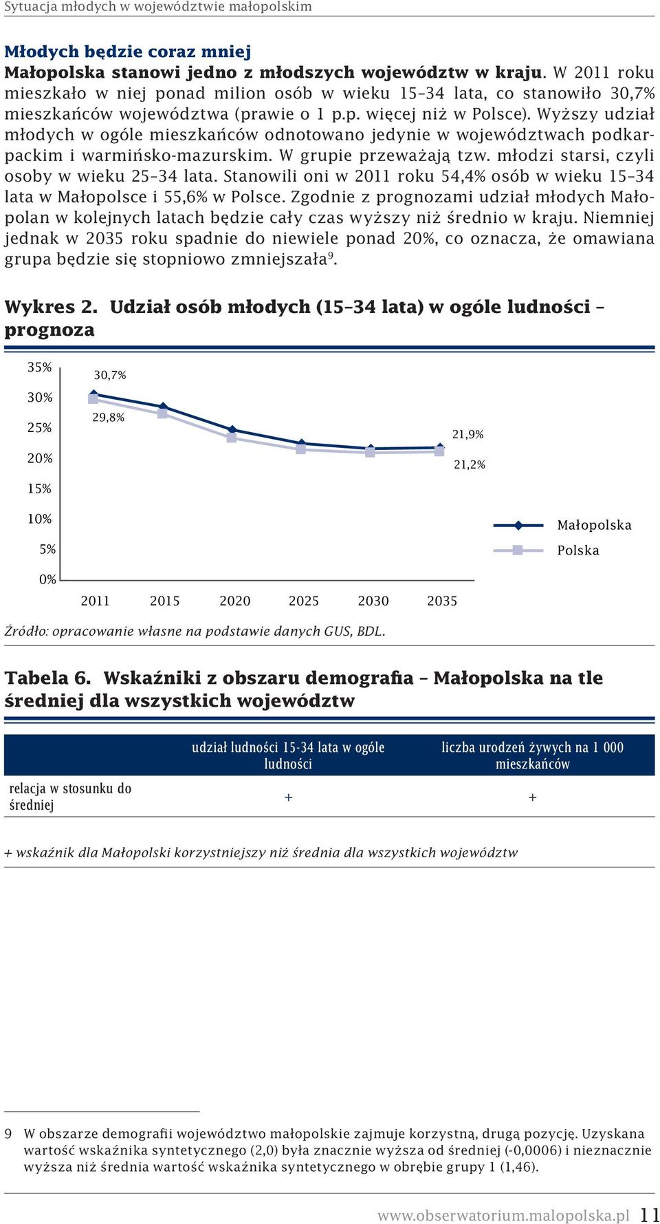 Wyższy udział młodych w ogóle mieszkańców odnotowano jedynie w województwach podkarpackim i warmińsko-mazurskim. W grupie przeważają tzw. młodzi starsi, czyli osoby w wieku 25 34 lata.