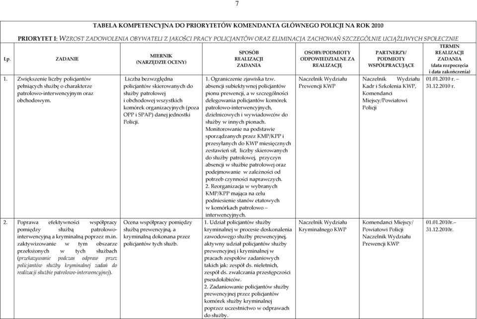 Poprawa efektywności współpracy pomiędzy służbą patrolowoint