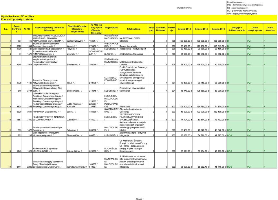 ojekty trzyletnie Wykaz skrótów: D - dofinansowany; DOS - dofinansowany ocena strategiczna; ND - niedofinansowany; PM - po