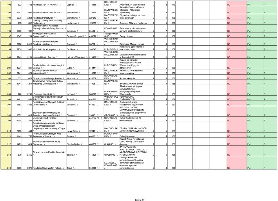 Fundacja Panoptykon Warszawa 327613 E praw cyfrowych 2 1 170 ND PM P 195 713 Gminny Ludowy Klub Sportowy 656 Nadarzyn Nadarzyn 129755 E Sportowy Aktytwny Nadarzyn 2 5 169 ND PM P Stowarzyszenie Na