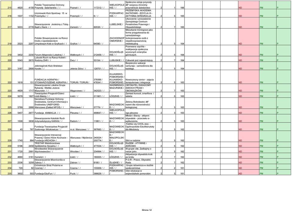 przyrodnicze dziedzictwo 2 1 166 ND PM P PRZEMYSKA AKADEMIA SIATKÓWKI - EDYCJA III - AKTYWNA INTEGRACJA 2 5 165 ND PM P Utworzenie i prowadzenie Zamojskiego Centrum Poradnictwa Prawnego i