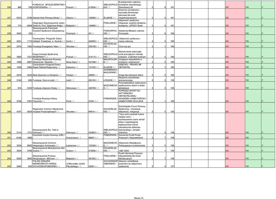 P Drzwi do normalności - warsztaty filmoterapii planowej dla osób niepełnosprawnych 2 5 161 ND PM P Aktywność społeczna, integracja, wspólne działania - budujemy LEPSZY Świat 2 5 161 ND PM P Akademia