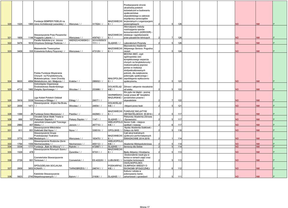 Mazowieckie Towarzystwo 323 3409 535 Krzewienia Kultury Fizycznej Warszawa 473129 324 6635 Polska Fundacja Wspierania Chorych na Fenyloketonurię, Mukowiscydozę i Inne Choroby 4064 Metaboliczne Jaś i