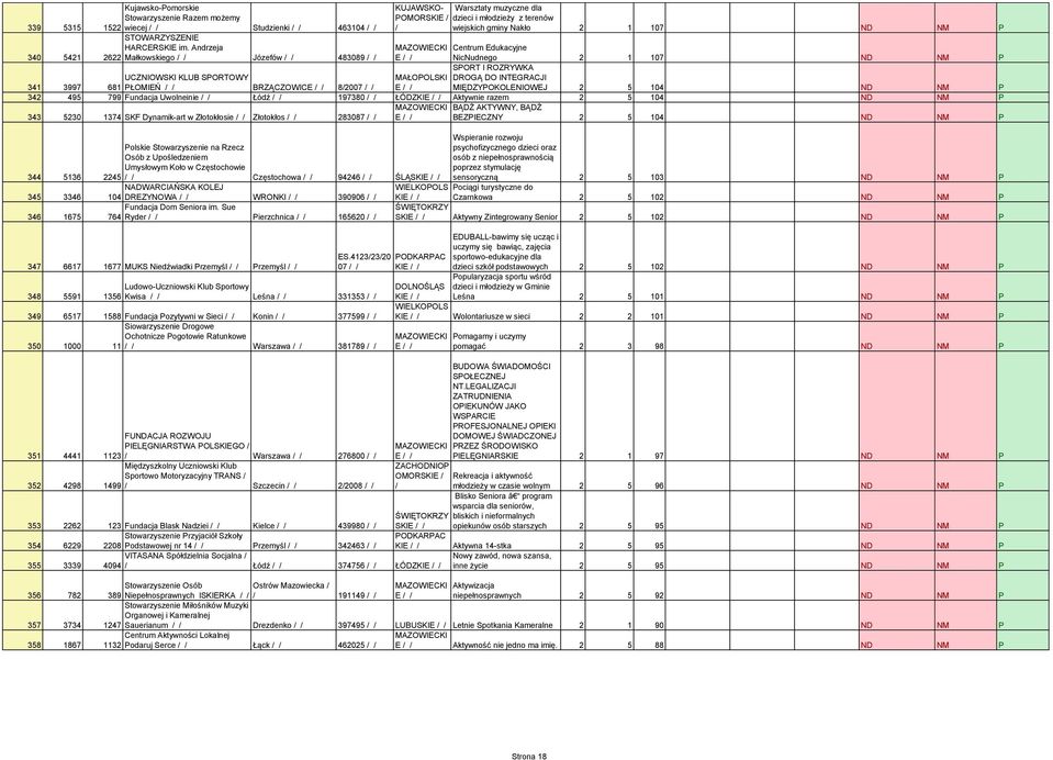 107 ND NM P SPORT I ROZRYWKA UCZNIOWSKI KLUB SPORTOWY DROGĄ DO INTEGRACJI 341 3997 681 PŁOMIEŃ BRZĄCZOWICE 82007 E MIĘDZYPOKOLENIOWEJ 2 5 104 ND NM P 342 495 799 Fundacja Uwolneinie Łódź 197380