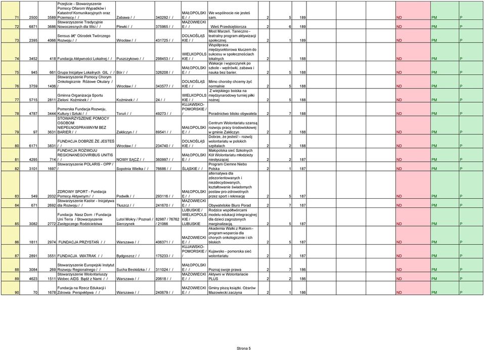Chorym Onkologicznie Różowe Okulary 76 3759 1406 Wrocław 343577 Gminna Organizacja Sportu 77 5715 2811 Zieloni Koźminek Koźminek 24 78 4787 Pomorska Fundacja Rozwoju, 3444 Kultury i Sztuki Toruń