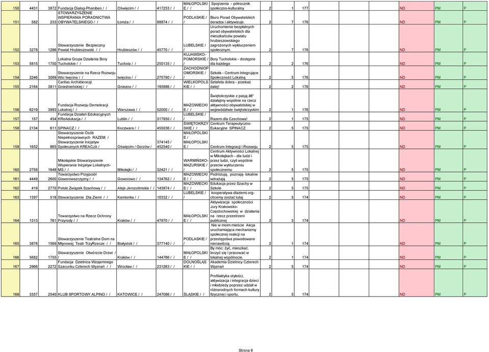 Gnieźnieńskiej Gniezno 195886 156 6219 Fundacja Rozwoju Demokracji 3993 Lokalnej Warszawa 52000 Fundacja Działań Edukacyjnych 157 157 454 KReAdukacja Lublin 317950 158 2134 611 SPINACZ Koczwara