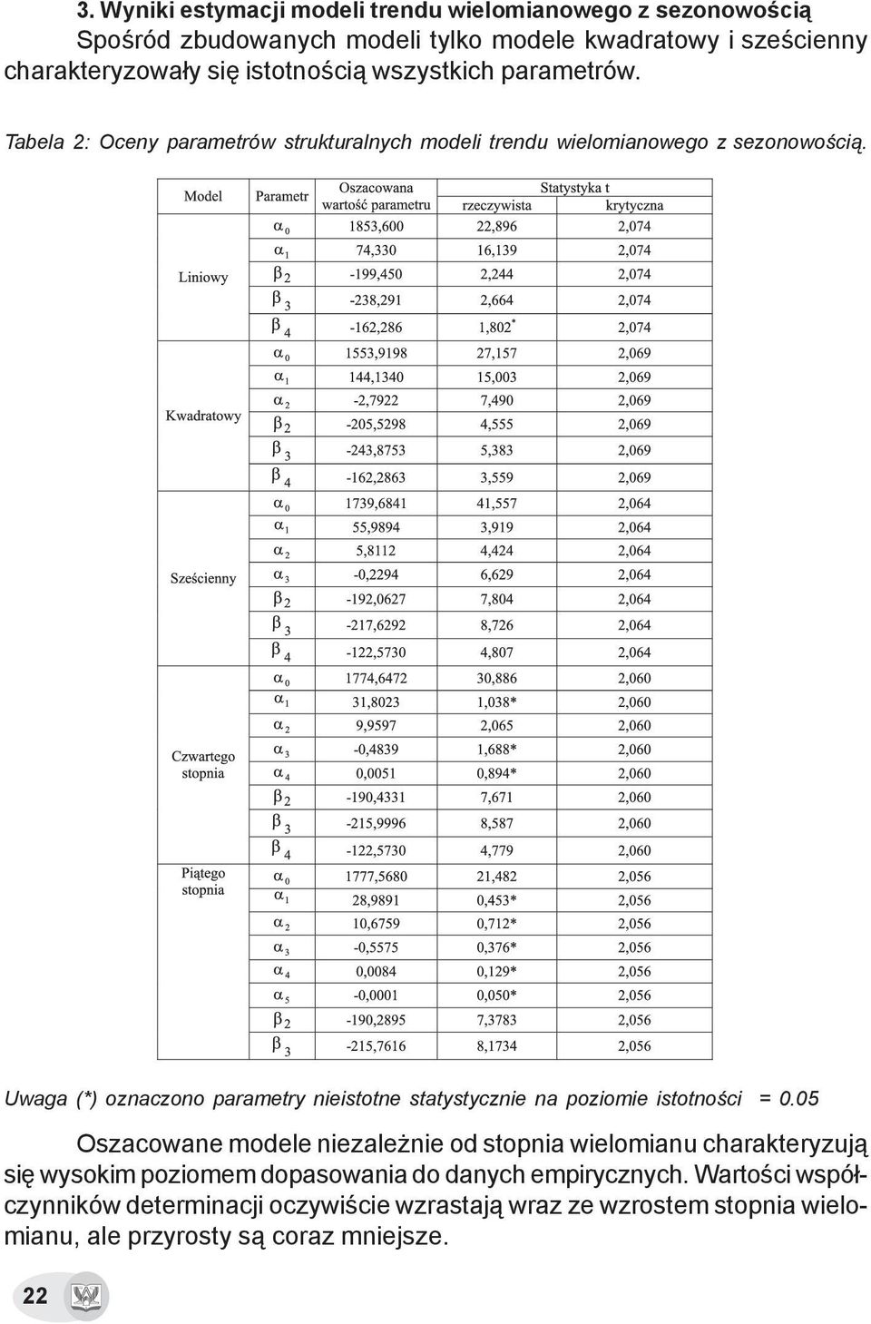 Uwaga (*) oznaczono parametry nieistotne statystycznie na poziomie istotnoœci = 0.