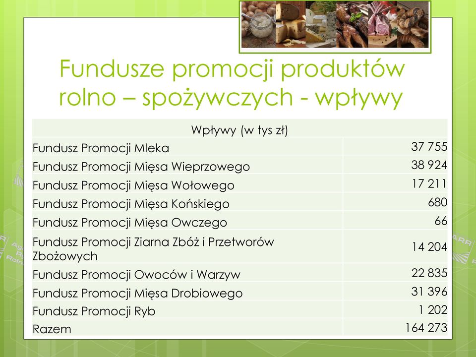 Końskiego 680 Fundusz Promocji Mięsa Owczego 66 Fundusz Promocji Ziarna Zbóż i Przetworów Zbożowych 14 204