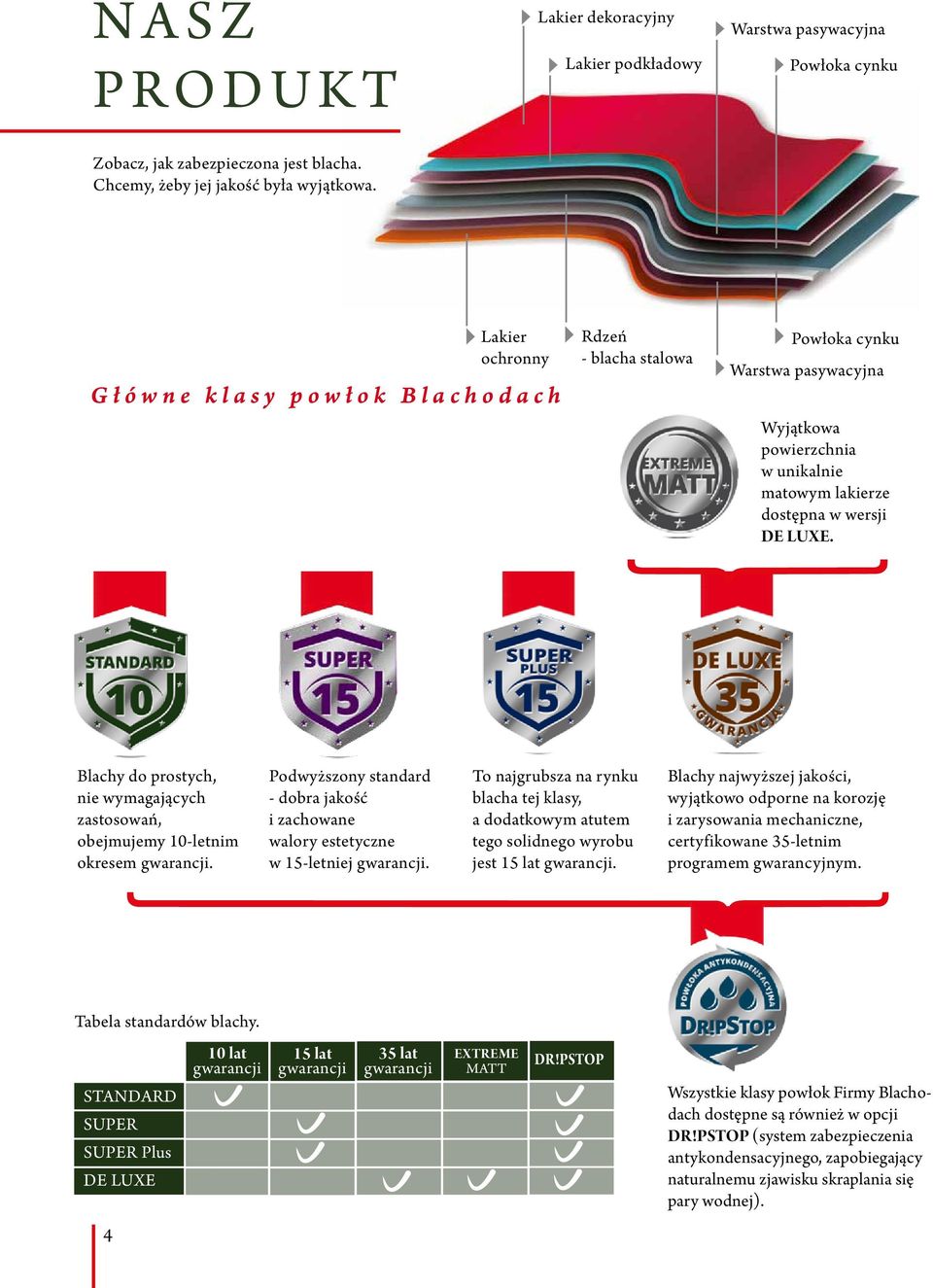 Blachy do prostych, nie wymagających zastosowań, obejmujemy -letnim okresem gwarancji. Podwyższony standard - dobra jakość i zachowane walory estetyczne w -letniej gwarancji.