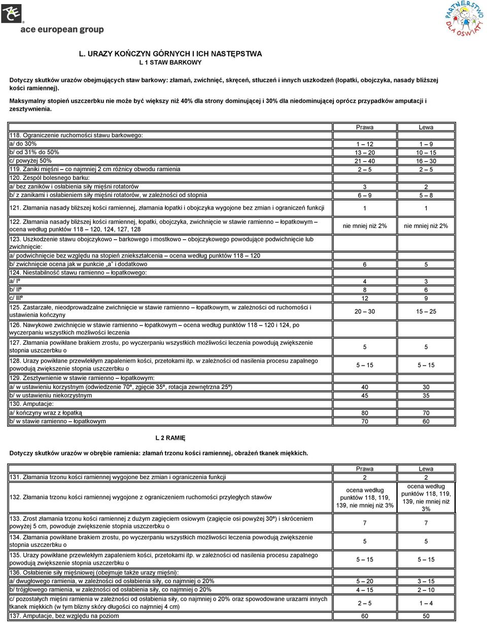 Ograniczenie ruchomości stawu barkowego: a/ do 30% b/ od 3% do 0% c/ powyżej 0% 9. Zaniki mięśni co najmniej 2 cm różnicy obwodu ramienia 20.