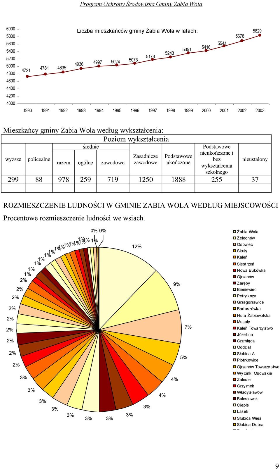 ukończone Podstawowe nieukończone i bez wykształcenia szkolnego nieustalony 299 88 978 259 719 1250 1888 255 37 ROZMIESZCZENIE LUDNOŚCI W GMINIE ŻABIA WOLA WEDŁUG MIEJSCOWOŚCI Procentowe