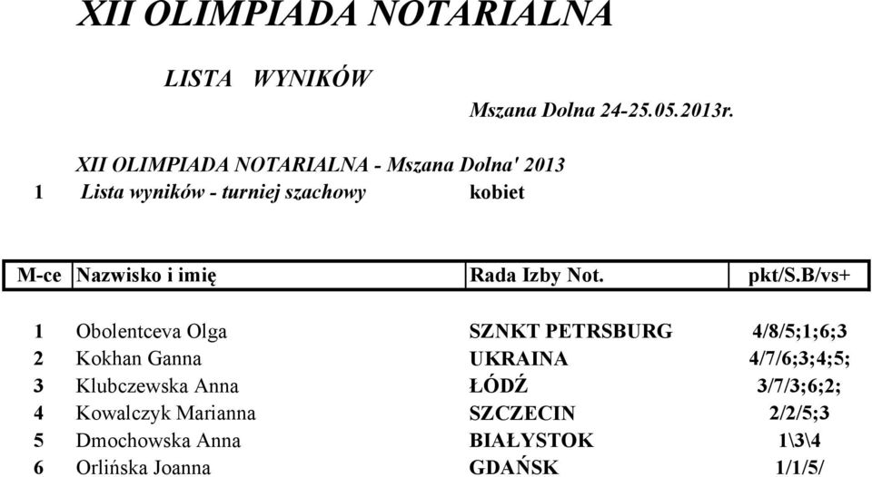 imię Rada Izby ot. pkt/s.