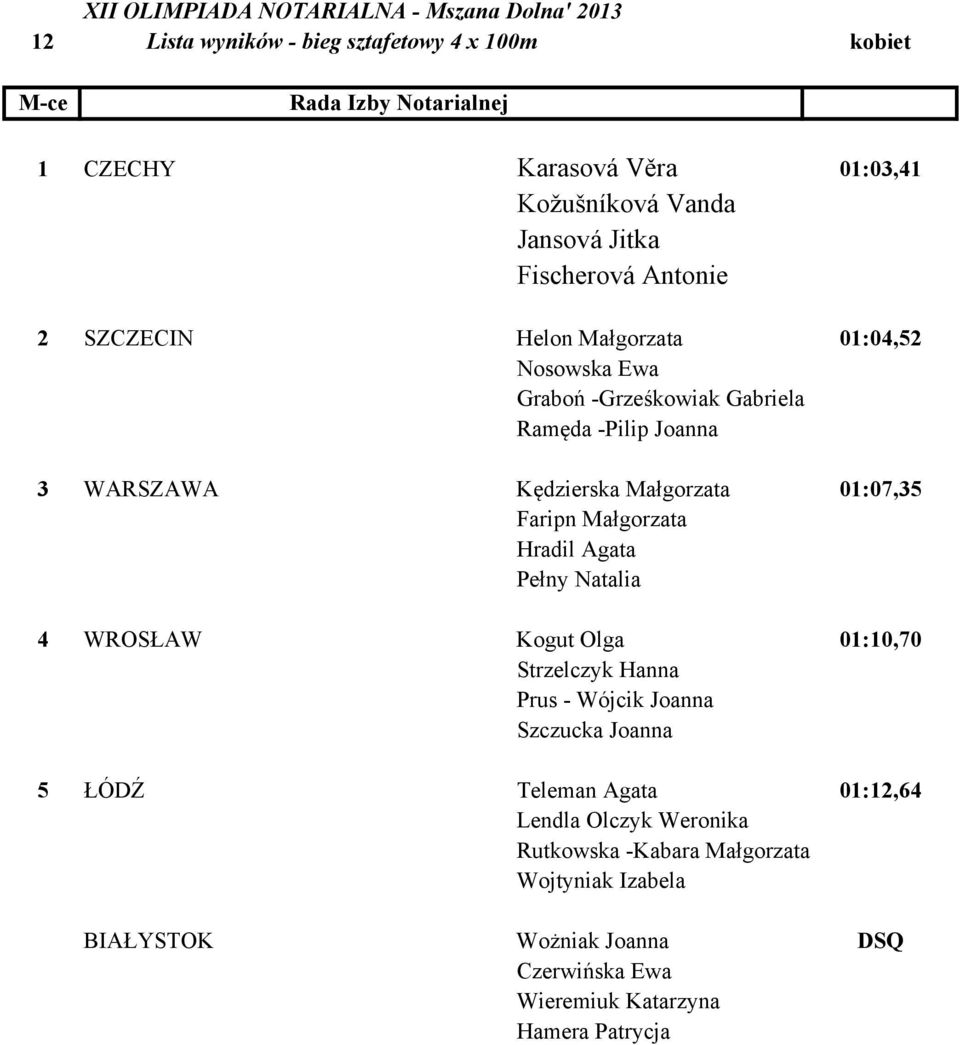 Faripn Małgorzata Hradil Agata Pełny Natalia 4 WROSŁAW Kogut Olga 01:10,70 Strzelczyk Hanna Prus - Wójcik Joanna Szczucka Joanna 5 ŁÓDŹ Teleman Agata