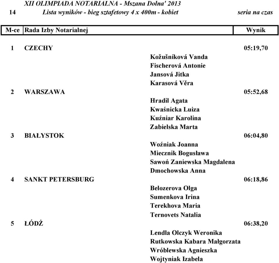 BIAŁYSTOK 06:04,80 Woźniak Joanna Miecznik Bogusława Sawoń Zaniewska Magdalena Dmochowska Anna 4 SA KT PETERSBURG 06:18,86 Belozerova Olga