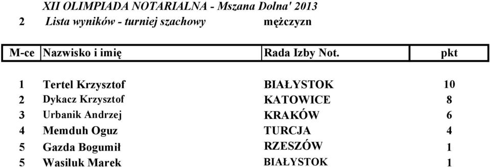 pkt 1 Tertel Krzysztof BIAŁYSTOK 10 2 Dykacz Krzysztof