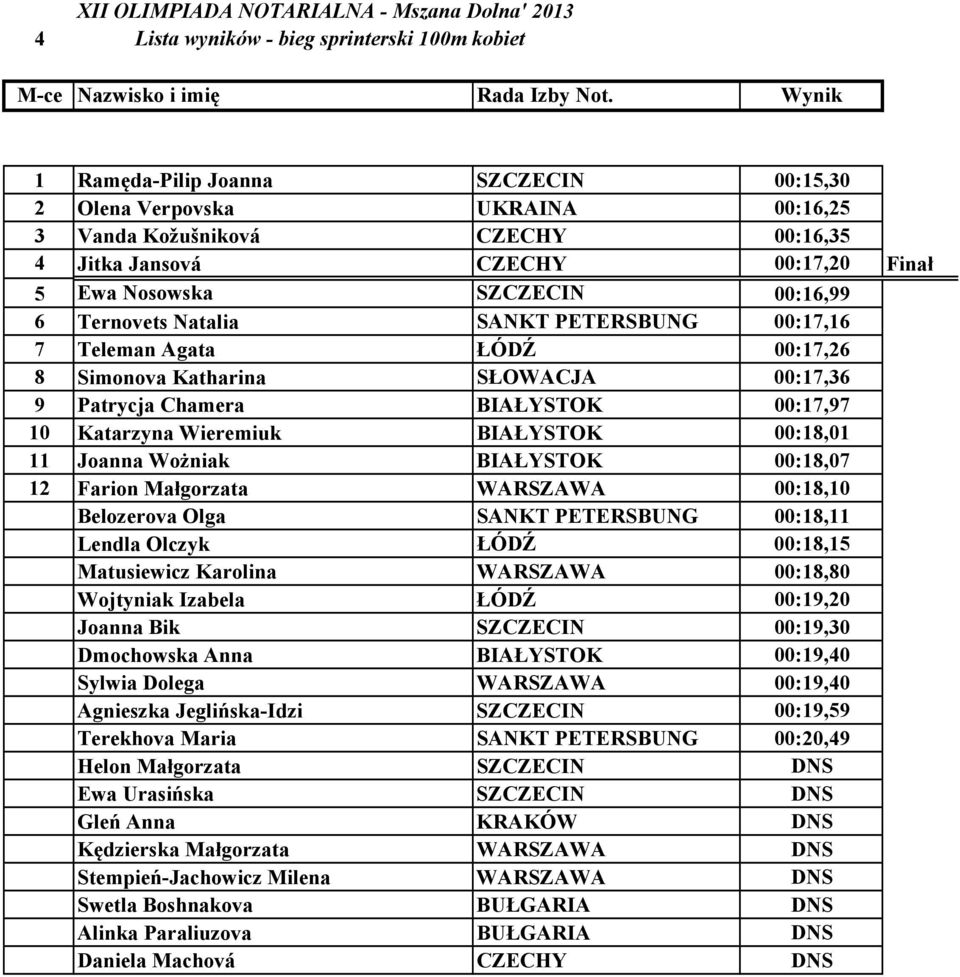 atalia SA KT PETERSBU G 00:17,16 7 Teleman Agata ŁÓDŹ 00:17,26 8 Simonova Katharina SŁOWACJA 00:17,36 9 Patrycja Chamera BIAŁYSTOK 00:17,97 10 Katarzyna Wieremiuk BIAŁYSTOK 00:18,01 11 Joanna Wożniak