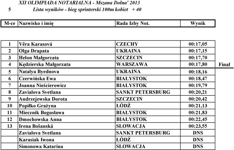 Byednova UKRAI A 00:18,16 6 Czerwińska Ewa BIAŁYSTOK 00:18,47 7 Joanna ieścierowicz BIAŁYSTOK 00:19,79 8 Zavialova Svetlana SA KT PETERSBURG 00:20,21 9 Andrzejewska