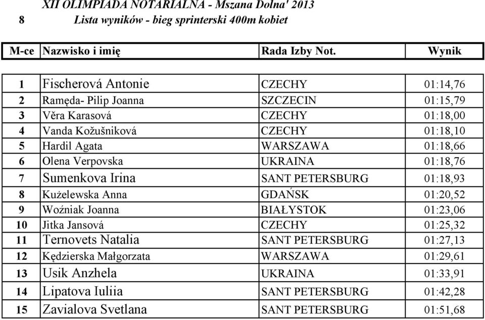 Agata WARSZAWA 01:18,66 6 Olena Verpovska UKRAINA 01:18,76 7 Sumenkova Irina SANT PETERSBURG 01:18,93 8 Kużelewska Anna GDAŃSK 01:20,52 9 Woźniak Joanna BIAŁYSTOK