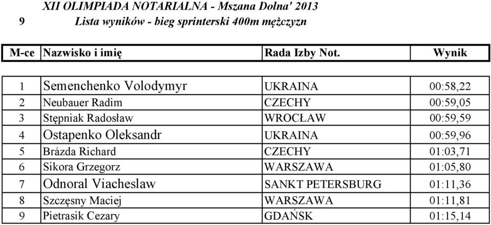 WROCŁAW 00:59,59 4 Ostapenko Oleksandr UKRAINA 00:59,96 5 Brázda Richard CZECHY 01:03,71 6 Sikora Grzegorz