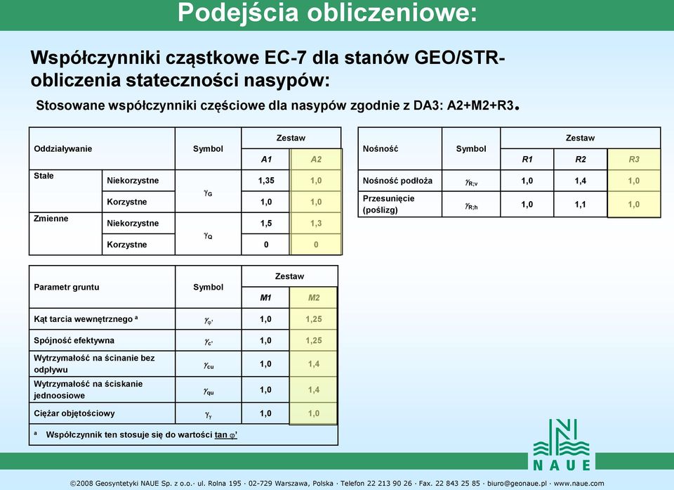 Oddziaływanie Symbol A1 Zestaw A2 Nośność Symbol Zestaw R1 R2 R3 Stałe Niekorzystne 1,35 1,0 Nośność podłoża R;v 1,0 1,4 1,0 Zmienne G Korzystne 1,0 1,0 Niekorzystne 1,5