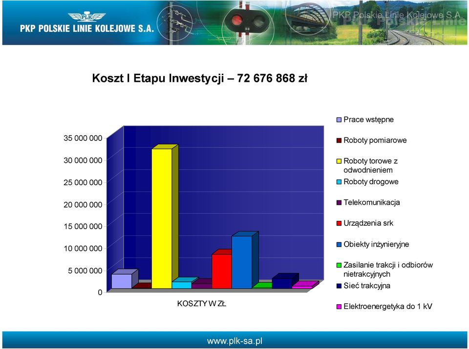 10 000 000 5 000 000 0 KOSZTYW ZŁ Telekomunikacja Urządzenia srk Obiekty inżynieryjne