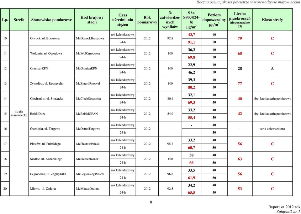 Brzozowa MzOtwockBrzozowa rok kalendarzowy 43,7 40 2012 92,8 24-h 91,1 50 79 C 11 Wołomin, ul. Ogrodowa MzWolOgrodowa 12 Granica-KPN MzGranicaKPN 13 Żyrardów, ul.