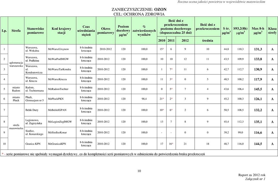 dni) Ilość dni z przekroczeniem S śr. g/m 3 S93,2(8h) Max 8-h g/m 3 g/m 3 Klasa strefy 2010 2011 2012 średnia 1 Warszawa, ul.