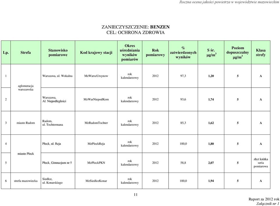 Niepodległości MzWarNiepodKom rok kalendarzowy 2012 93,6 1,74 5 A 3 miasto Radom Radom, ul. Tochtermana MzRadomTochter rok kalendarzowy 2012 85,3 1,62 5 A 4 Płock, ul.