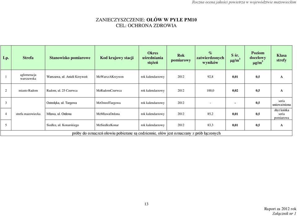 25 Czerwca MzRadomCzerwca rok kalendarzowy 2012 100,0 0,02 0,5 A 3 Ostrołęka, ul. Targowa MzOstrolTargowa rok kalendarzowy 2012 - - 0,5 4 strefa mazowiecka Mława, ul.