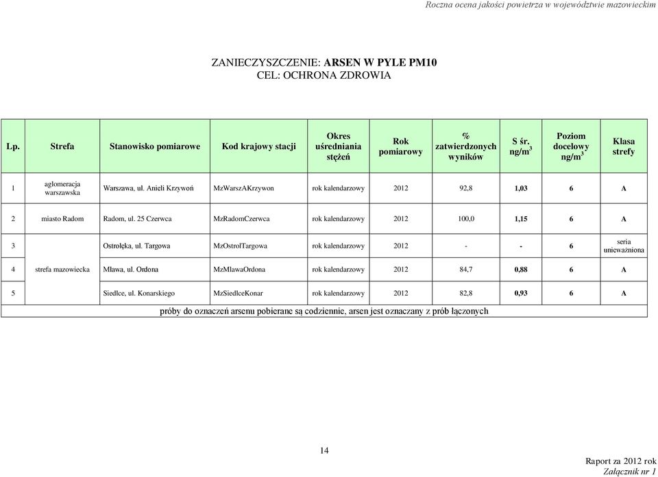 25 Czerwca MzRadomCzerwca rok kalendarzowy 2012 100,0 1,15 6 A 3 Ostrołęka, ul. Targowa MzOstrolTargowa rok kalendarzowy 2012 - - 6 seria unieważniona 4 strefa mazowiecka Mława, ul.