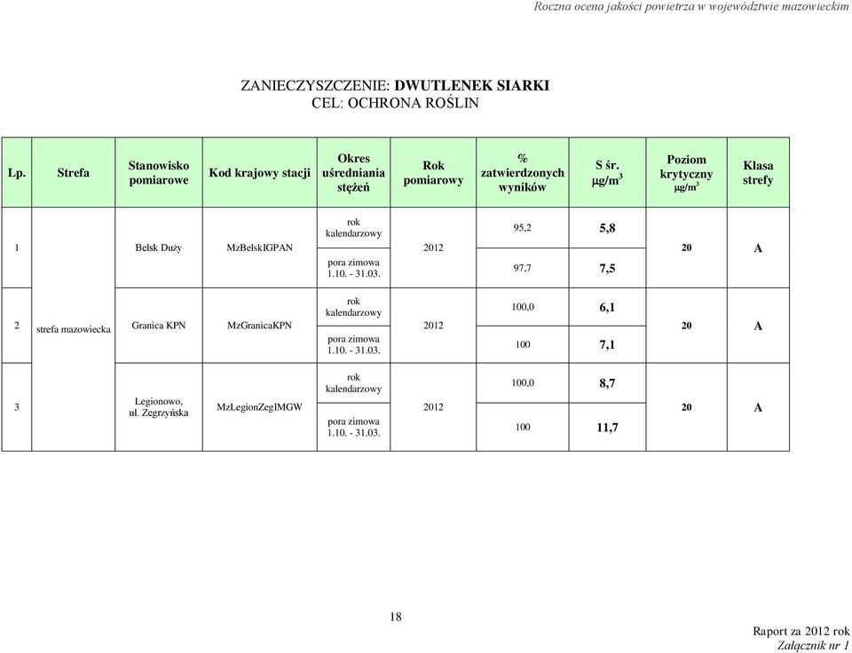 g/m 3 Poziom krytyczny g/m 3 Klasa strefy 1 Belsk Duży MzBelskIGPAN rok kalendarzowy pora zimowa 1.10. - 31.03.