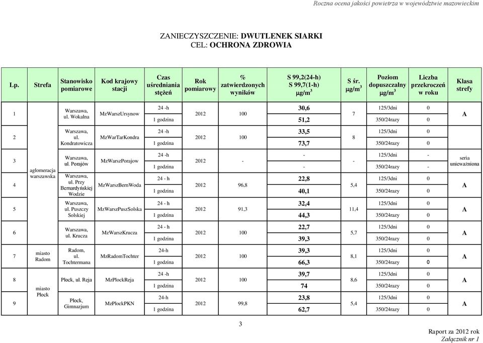 g/m 3 Poziom dopuszczalny g/m 3 Liczba przekroczeń w roku Klasa strefy 1 Warszawa, ul. Wokalna MzWarszUrsynow 24 -h 30,6 125/3dni 0 2012 100 7 1 godzina 51,2 350/24razy 0 A 2 Warszawa, ul.