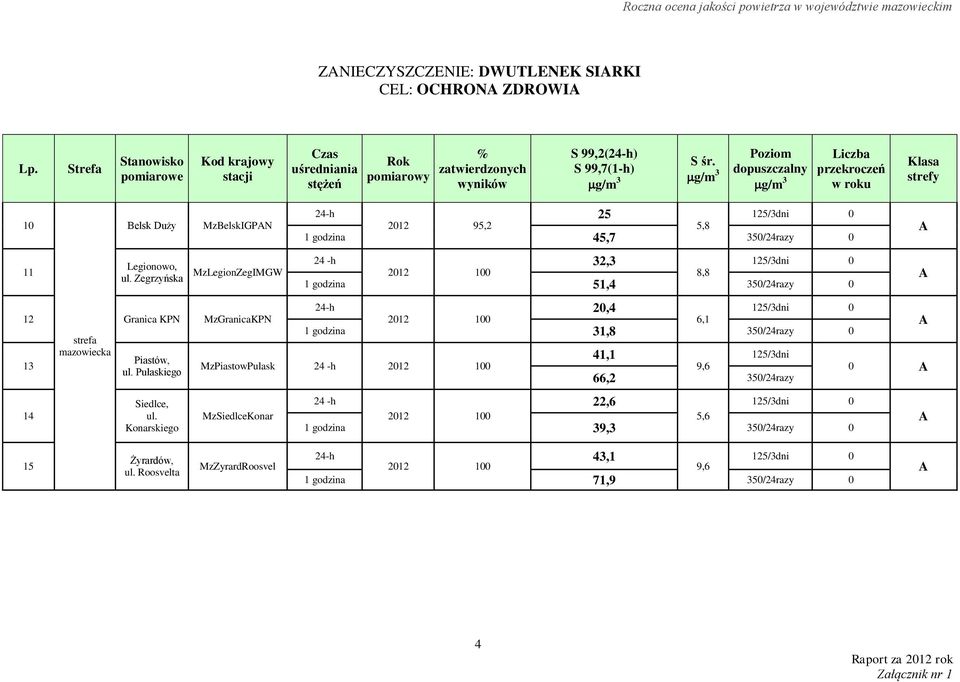 g/m 3 Poziom dopuszczalny g/m 3 Liczba przekroczeń w roku Klasa strefy 10 Belsk Duży MzBelskIGPAN 24-h 25 125/3dni 0 2012 95,2 5,8 1 godzina 45,7 350/24razy 0 A 11 Legionowo, ul.