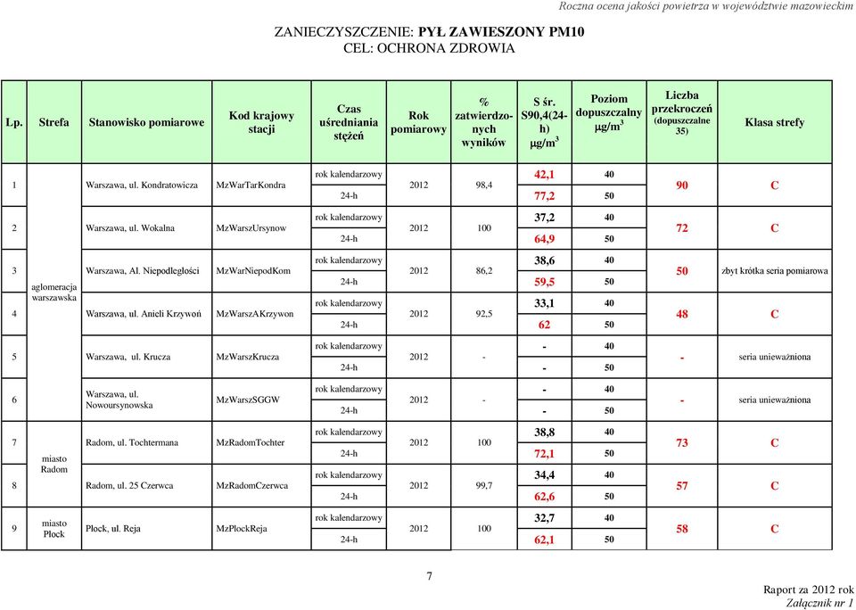 S90,4(24- h) g/m 3 Poziom dopuszczalny g/m 3 Liczba przekroczeń (dopuszczalne 35) Klasa strefy 1 Warszawa, ul.